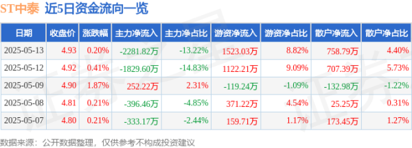 长江配资 股票行情快报：ST中泰（002092）5月13日主力资金净卖出2281.82万元