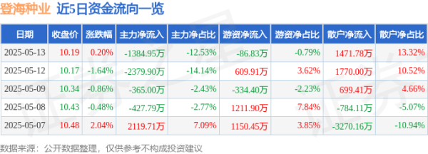 A股策略 股票行情快报：登海种业（002041）5月13日主力资金净卖出1384.95万元
