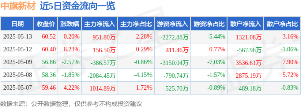 驰盈配资 股票行情快报：中旗新材（001212）5月13日主力资金净买入951.80万元