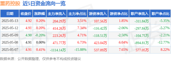 卓信宝 股票行情快报：重药控股（000950）5月13日主力资金净买入204.29万元