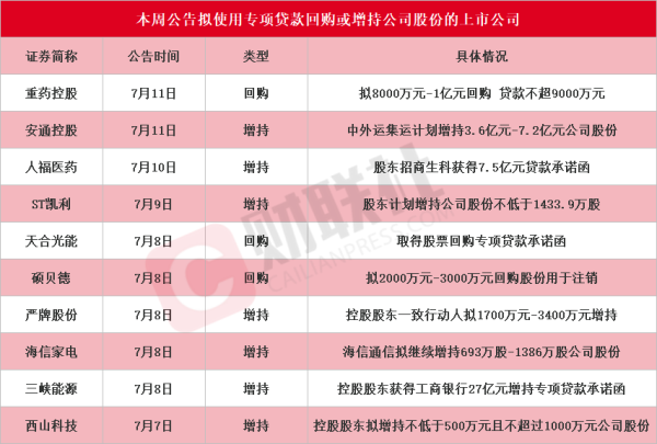 钱程速配 本周再添10家！三峡能源等披露回购增持再贷款计划 相关A股名单一览