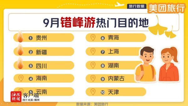 融亿操盘 本周北京飞三亚机票仅需500元！美团旅行发布“错峰游”十大热门目的地