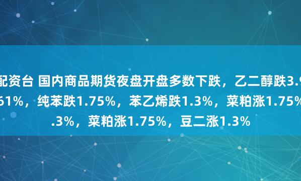 配资台 国内商品期货夜盘开盘多数下跌，乙二醇跌3.95%，甲醇跌2.61%，纯苯跌1.75%，苯乙烯跌1.3%，菜粕涨1.75%，豆二涨1.3%
